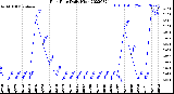 Milwaukee Weather Rain Rate<br>Daily High