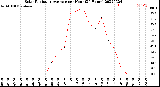 Milwaukee Weather Solar Radiation Average<br>per Hour<br>(24 Hours)