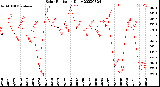 Milwaukee Weather Solar Radiation<br>Daily