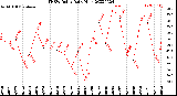 Milwaukee Weather THSW Index<br>Daily High