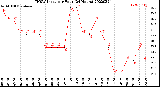 Milwaukee Weather THSW Index<br>per Hour<br>(24 Hours)