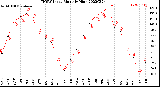 Milwaukee Weather THSW Index<br>Monthly High