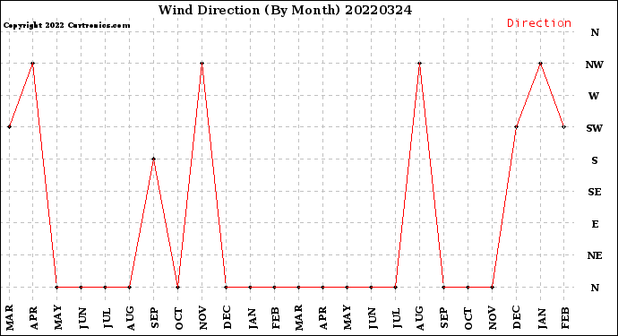 Milwaukee Weather Wind Direction<br>(By Month)