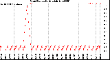 Milwaukee Weather Wind Speed<br>Daily High