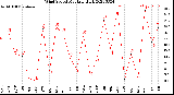 Milwaukee Weather Wind Speed<br>Monthly High