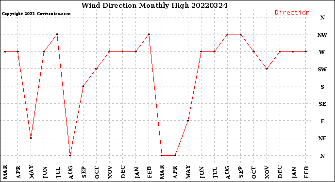 Milwaukee Weather Wind Direction<br>Monthly High