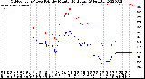 Milwaukee Weather Outdoor Temp / Dew Point<br>by Minute<br>(24 Hours) (Alternate)