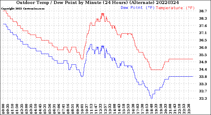 Milwaukee Weather Outdoor Temp / Dew Point<br>by Minute<br>(24 Hours) (Alternate)