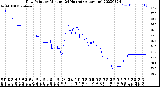 Milwaukee Weather Dew Point<br>by Minute<br>(24 Hours) (Alternate)