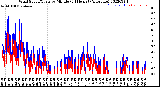 Milwaukee Weather Wind Speed/Gusts<br>by Minute<br>(24 Hours) (Alternate)