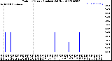 Milwaukee Weather Rain<br>per Minute<br>(Inches)<br>(24 Hours)