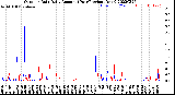 Milwaukee Weather Outdoor Rain<br>Daily Amount<br>(Past/Previous Year)