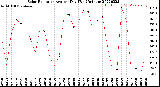 Milwaukee Weather Solar Radiation<br>Avg per Day W/m2/minute