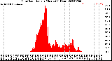 Milwaukee Weather Solar Radiation<br>per Minute<br>(24 Hours)