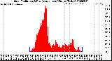 Milwaukee Weather Solar Radiation<br>& Day Average<br>per Minute<br>(Today)