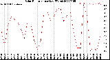 Milwaukee Weather Solar Radiation<br>per Day KW/m2