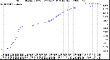 Milwaukee Weather Storm<br>Started 2022-03-22 14:21:13<br>Total Rain