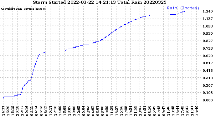 Milwaukee Weather Storm<br>Started 2022-03-22 14:21:13<br>Total Rain