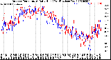 Milwaukee Weather Outdoor Temperature<br>Daily High<br>(Past/Previous Year)