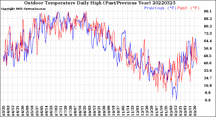 Milwaukee Weather Outdoor Temperature<br>Daily High<br>(Past/Previous Year)