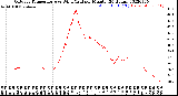 Milwaukee Weather Outdoor Temperature<br>vs Wind Chill<br>per Minute<br>(24 Hours)