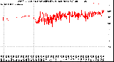 Milwaukee Weather Wind Direction<br>Normalized<br>(24 Hours) (New)