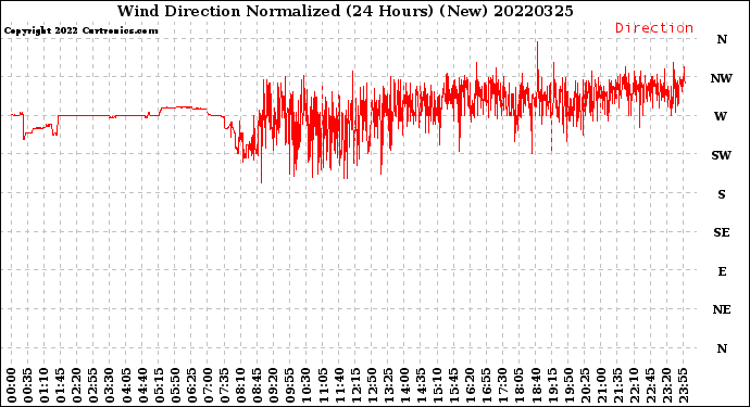 Milwaukee Weather Wind Direction<br>Normalized<br>(24 Hours) (New)