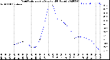 Milwaukee Weather Wind Chill<br>Hourly Average<br>(24 Hours)