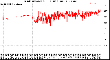 Milwaukee Weather Wind Direction<br>(24 Hours) (Raw)