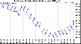 Milwaukee Weather Barometric Pressure<br>per Hour<br>(24 Hours)