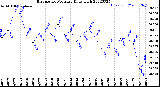 Milwaukee Weather Barometric Pressure<br>Daily High