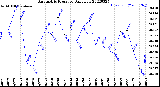 Milwaukee Weather Barometric Pressure<br>Daily Low