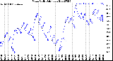 Milwaukee Weather Wind Chill<br>Daily Low