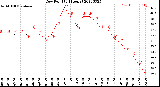 Milwaukee Weather Dew Point<br>(24 Hours)