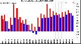 Milwaukee Weather Dew Point<br>Daily High/Low