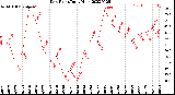 Milwaukee Weather Dew Point<br>Daily High