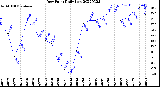 Milwaukee Weather Dew Point<br>Daily Low