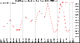 Milwaukee Weather Evapotranspiration<br>per Day (Ozs sq/ft)