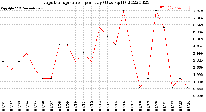 Milwaukee Weather Evapotranspiration<br>per Day (Ozs sq/ft)