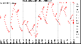 Milwaukee Weather Heat Index<br>Daily High