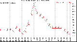 Milwaukee Weather Heat Index<br>(24 Hours)