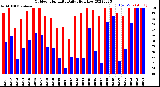 Milwaukee Weather Outdoor Humidity<br>Daily High/Low