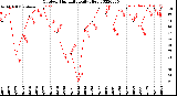 Milwaukee Weather Outdoor Humidity<br>Daily High