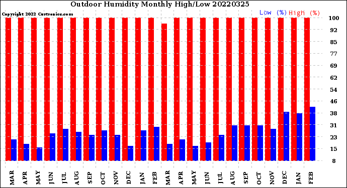 Milwaukee Weather Outdoor Humidity<br>Monthly High/Low