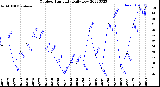 Milwaukee Weather Outdoor Humidity<br>Daily Low