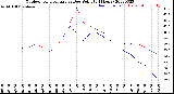 Milwaukee Weather Outdoor Temperature<br>vs Dew Point<br>(24 Hours)