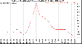 Milwaukee Weather Outdoor Temperature<br>vs Heat Index<br>(24 Hours)