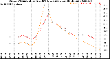 Milwaukee Weather Outdoor Temperature<br>vs THSW Index<br>per Hour<br>(24 Hours)