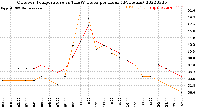 Milwaukee Weather Outdoor Temperature<br>vs THSW Index<br>per Hour<br>(24 Hours)