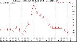 Milwaukee Weather Outdoor Temperature<br>per Hour<br>(24 Hours)